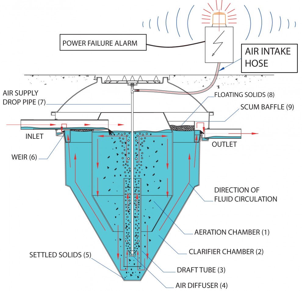 WPL'S easy to install Diamond - small Wastewater treatment